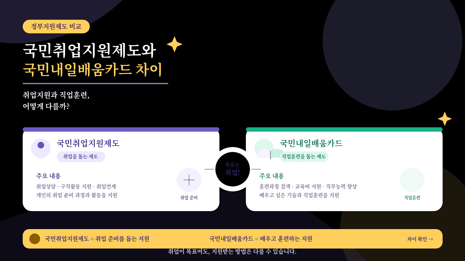 국민취업지원제도와 국민내일배움카드 차이|취업지원과 직업훈련 어떻게 다를까?