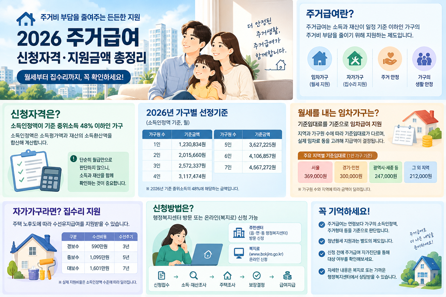 2026 주거급여 신청자격·지원금액 총정리|월세부터 집수리까지 확인하세요